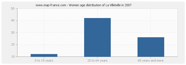 Women age distribution of La Villetelle in 2007
